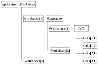 Примерная иерархия вложенных объектов OLE-сервера